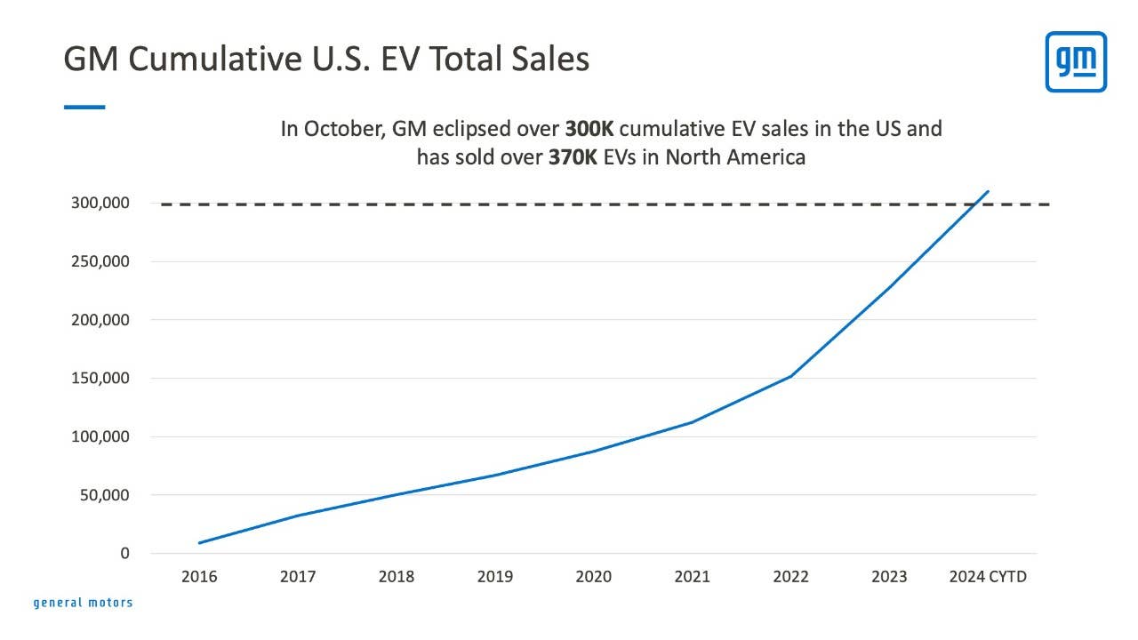 GM Cumulative U.S. EV Total Sales