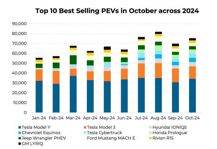 Best Selling EVs in 2024
