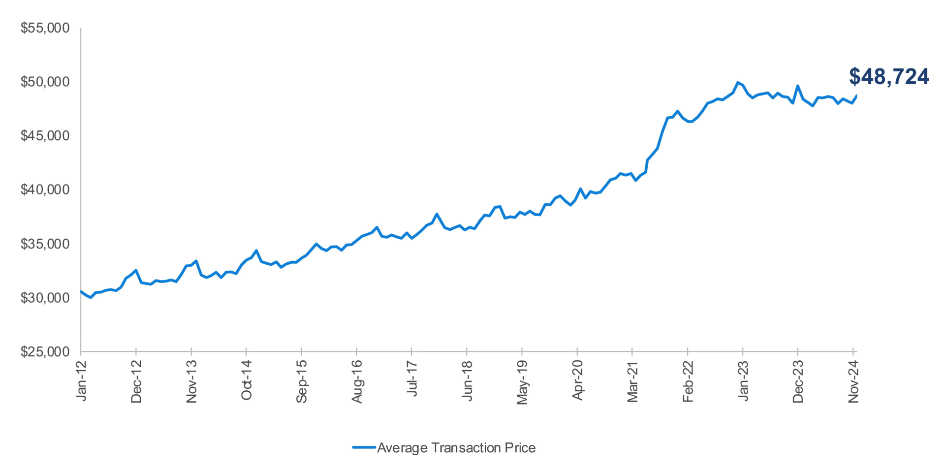 New vehicle average transaction price