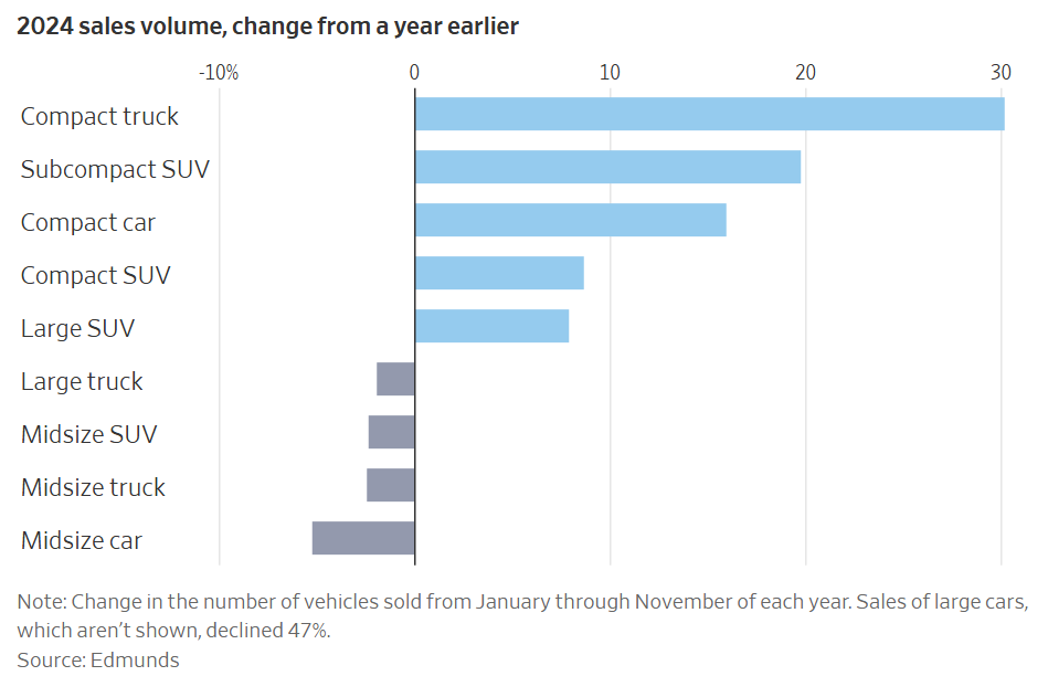 2024 sales volume, change from a year earlier