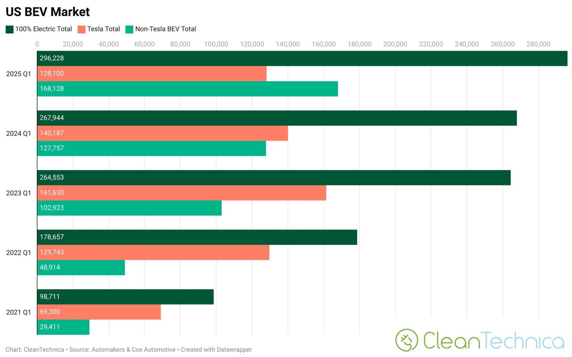 Q1 EV sales show Tesla's decline
