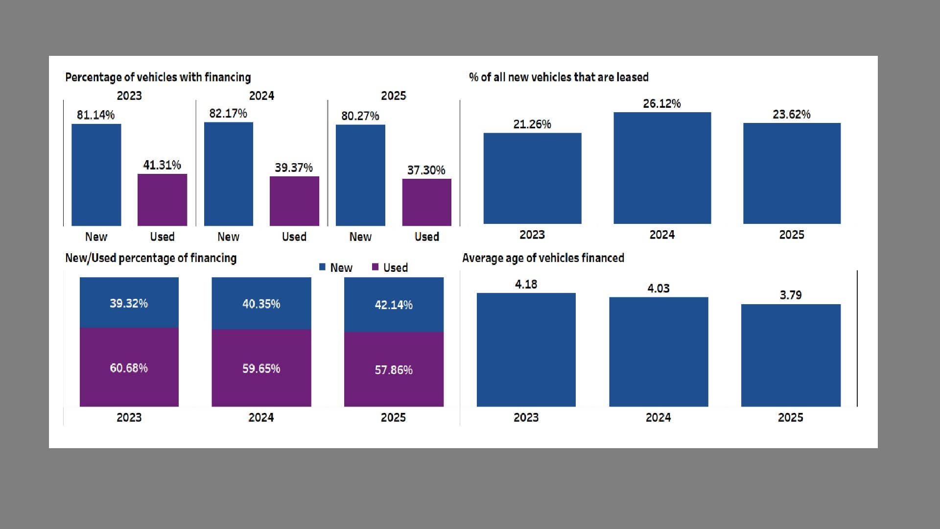 Experian data graph, showing percentage of used vehicles financed and split between new/used financing.
