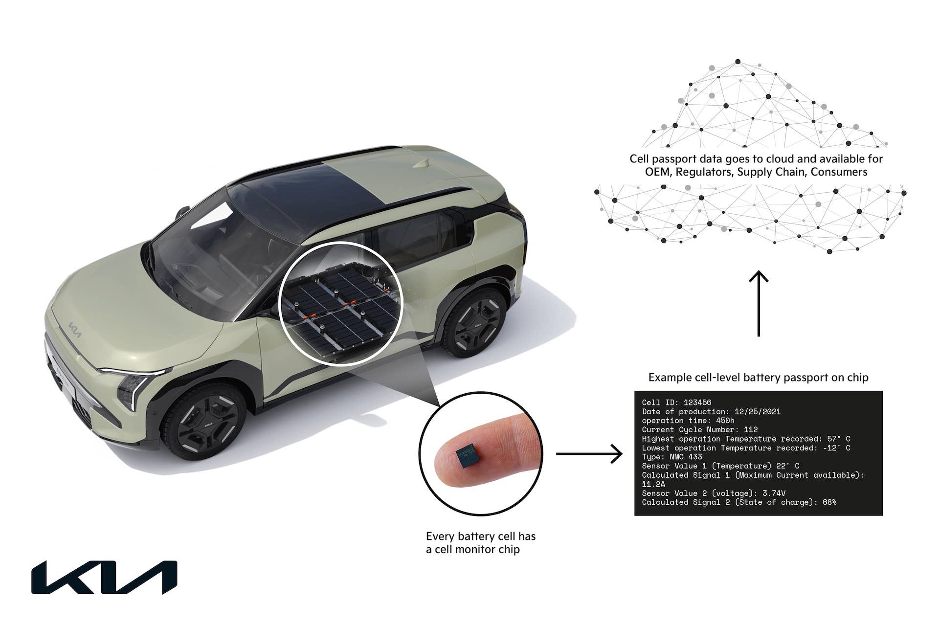 Kia tests cell-level EV battery-health monitoring.