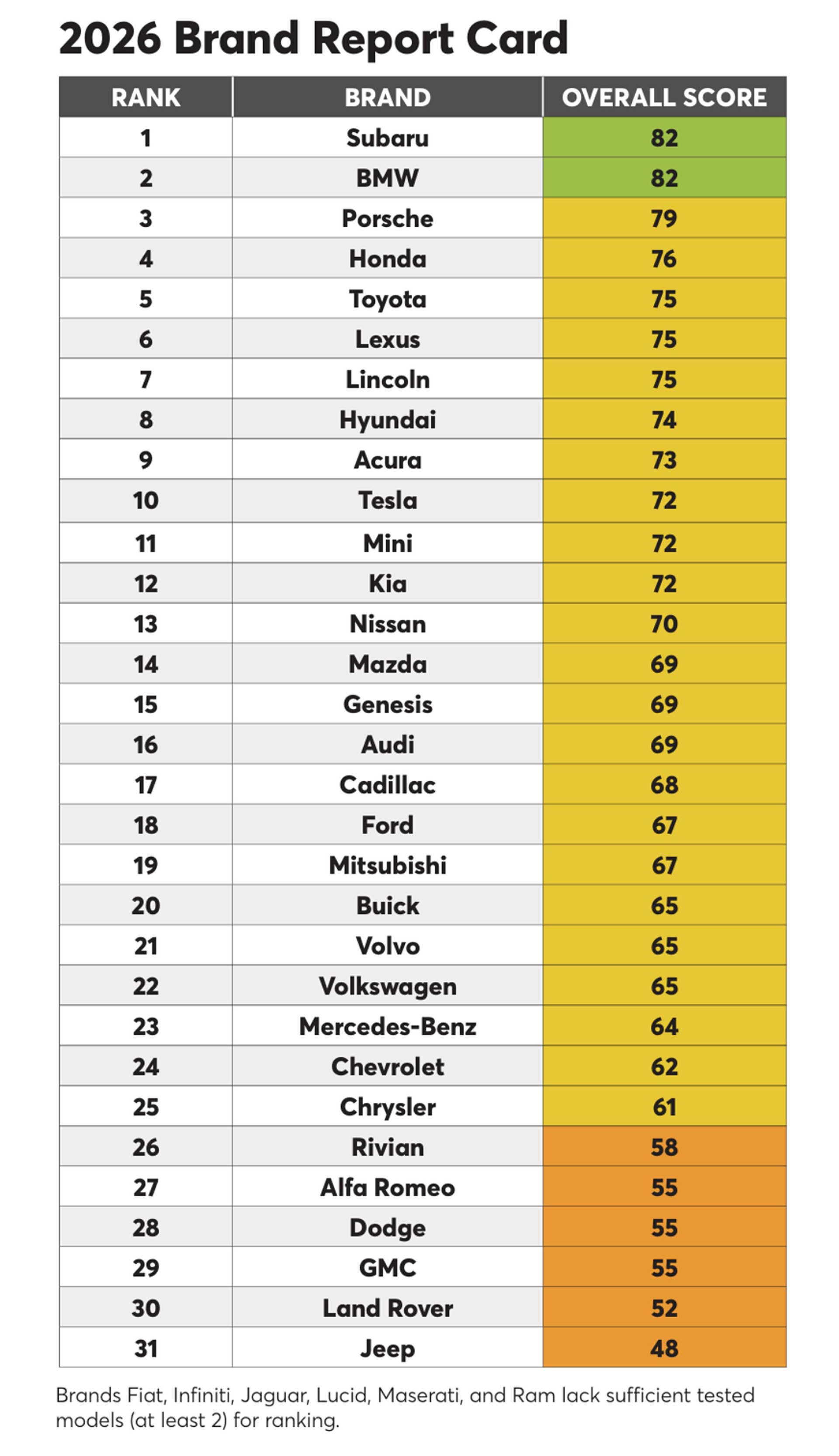 Subaru Beats Toyota, Honda, BMW, and Porsche in Consumer Reports’ 2025 ...