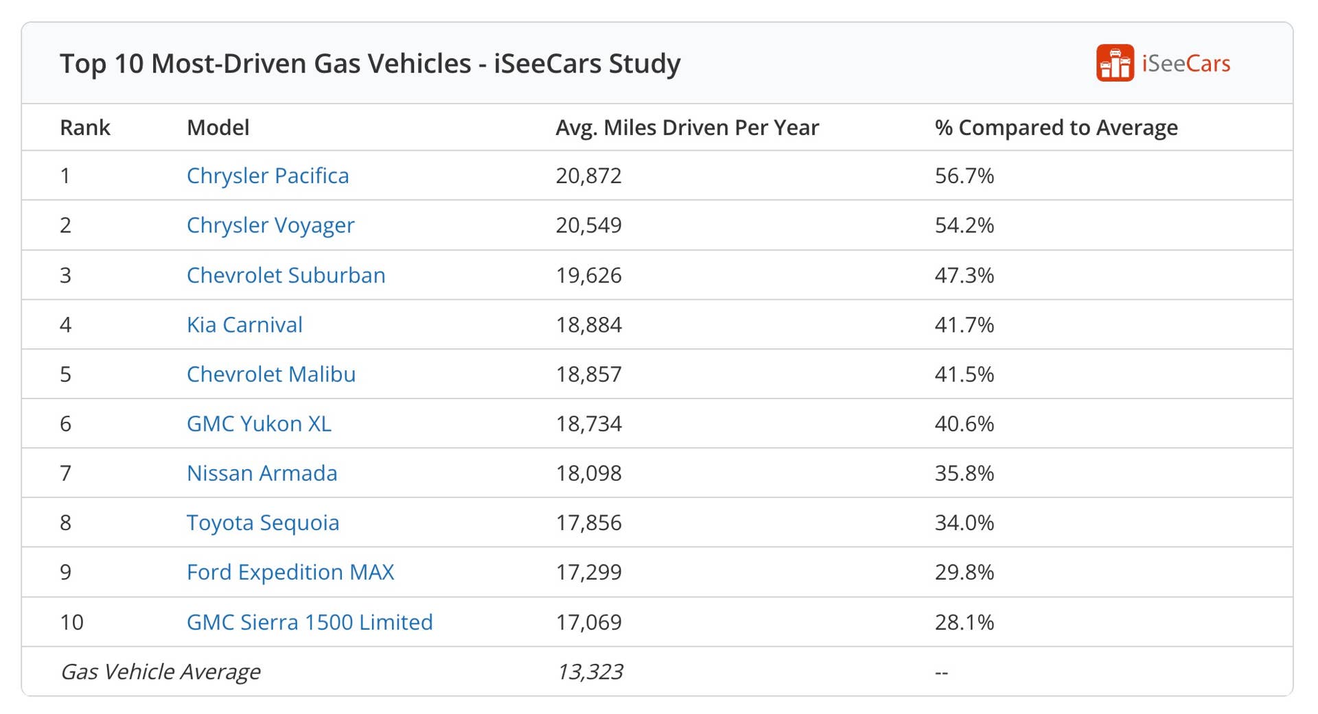 Most-driven gas cars
