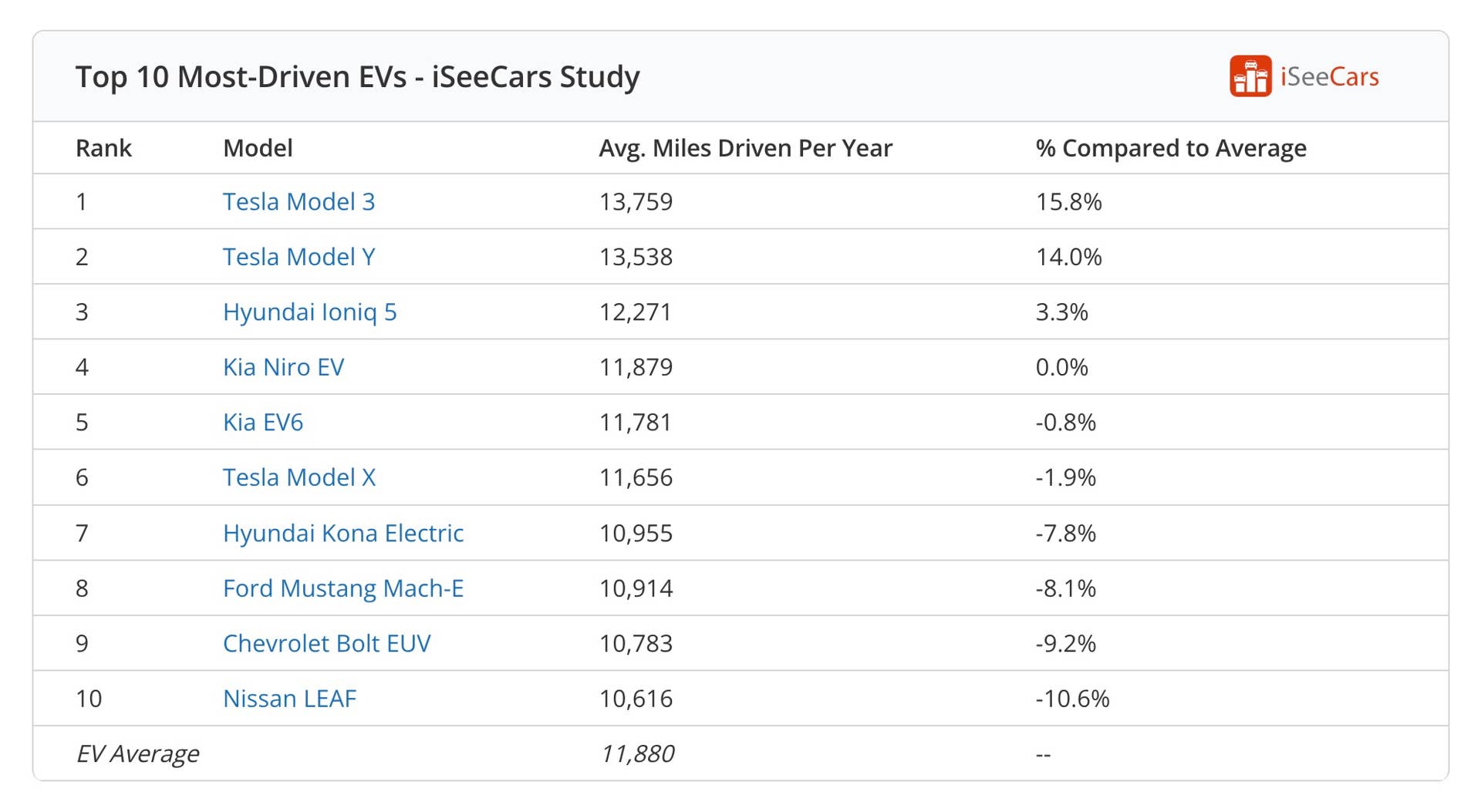 Most-driven EVs