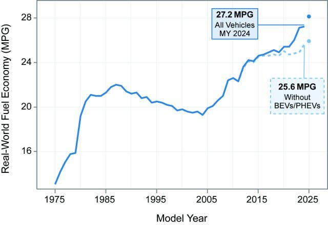 Vehicle MPG Trend