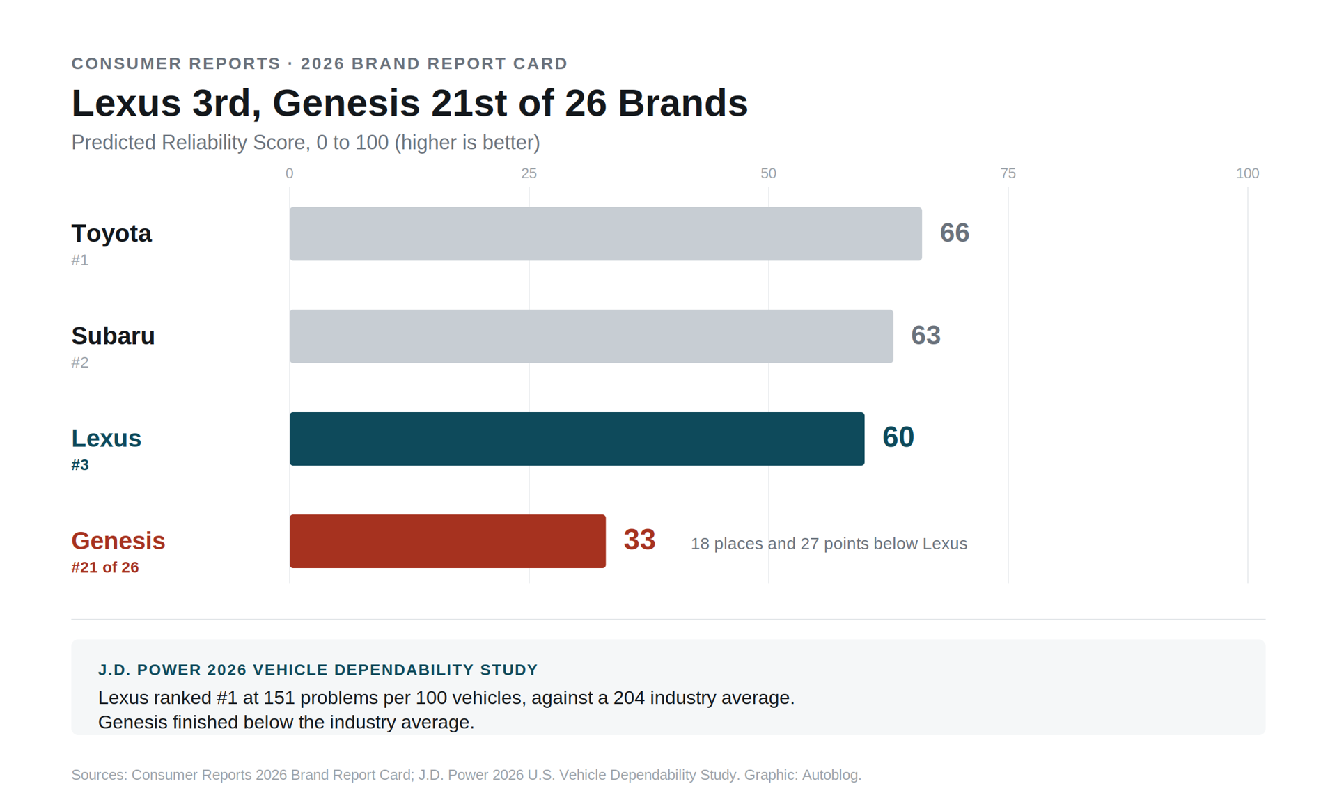 Bar chart: Lexus scores 60 and Genesis 33 on Consumer Reports 2026 reliability