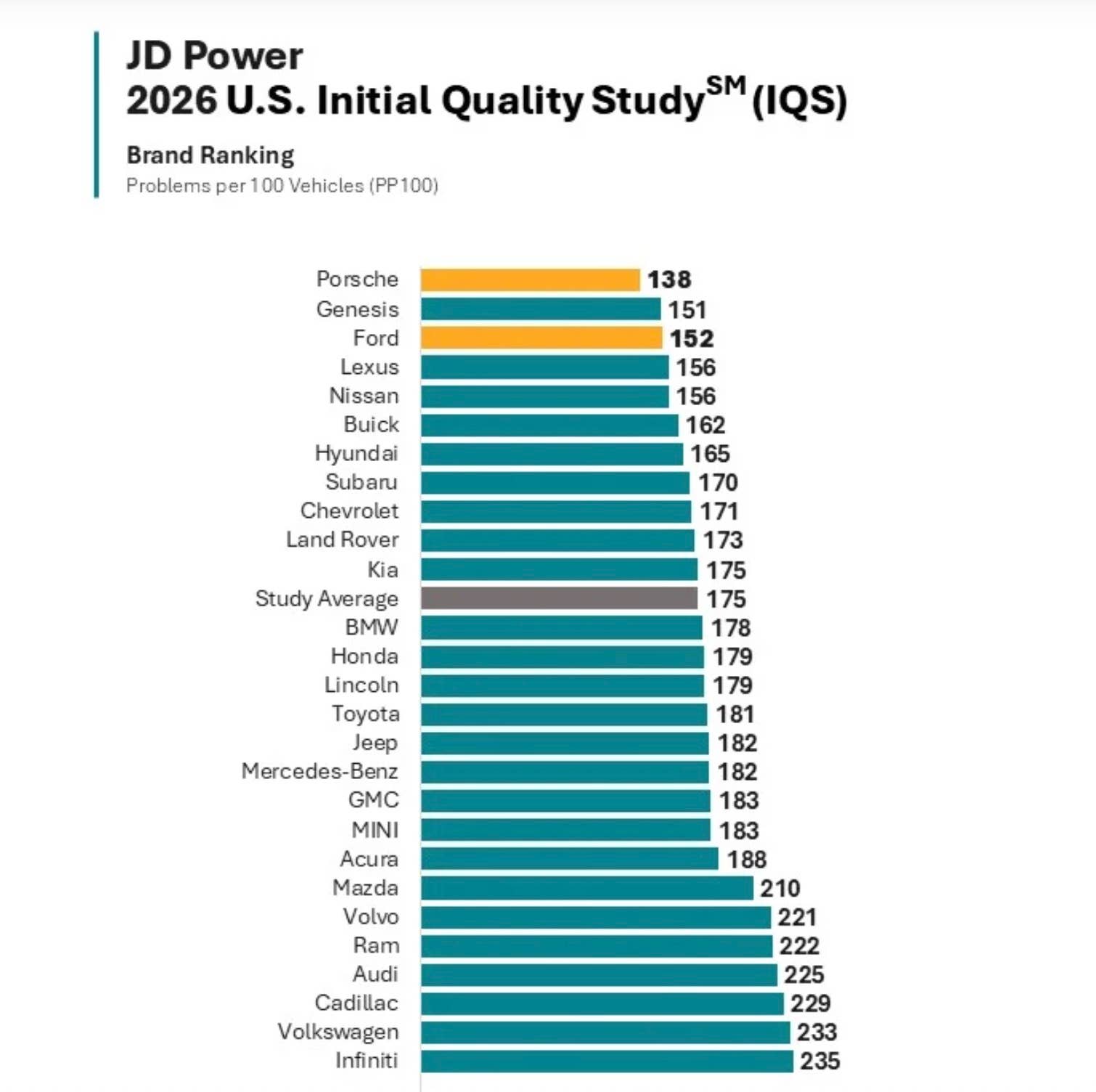 JD Power 2026 U.S. Initial Quality Study