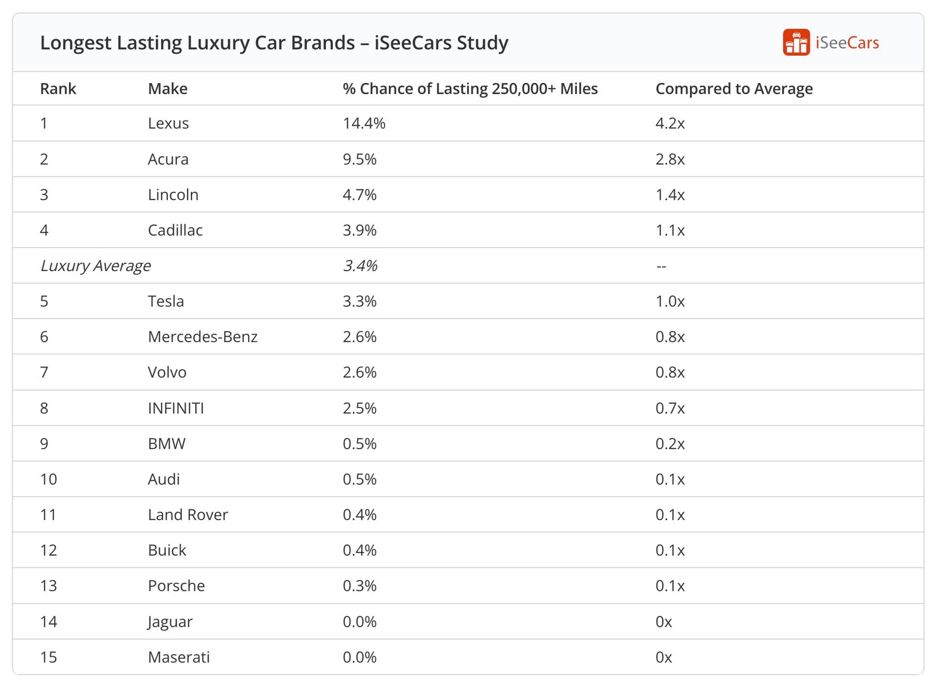 iSeeCars Longevity Study