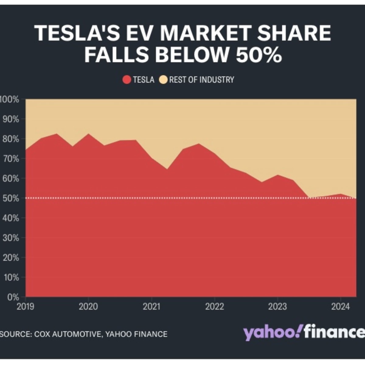 Tesla s U.S. EV market share dips below 50 in Q2 as Ford Kia BMW see growth Autoblog