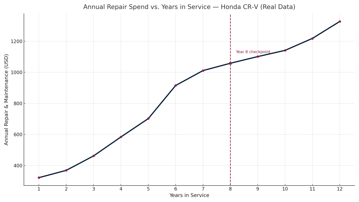 annual_repair_spend_vs_years_camry.png