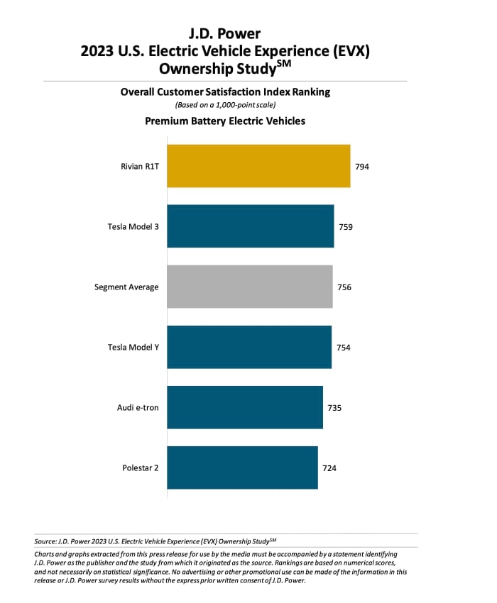 Rivian R1T, Mini Cooper Electric owners happiest with their EVs