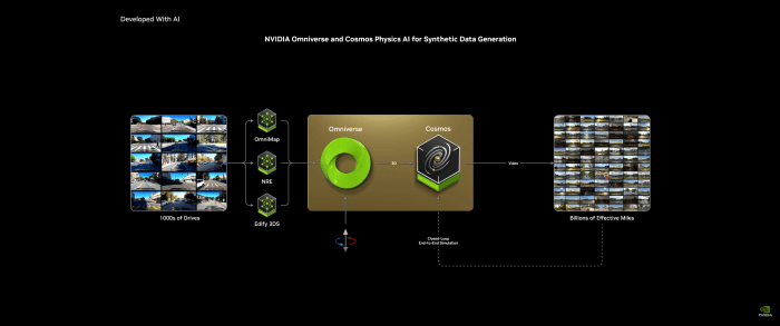 Nvidia Omniverse and Cosmos physics AI for synthetic data integration