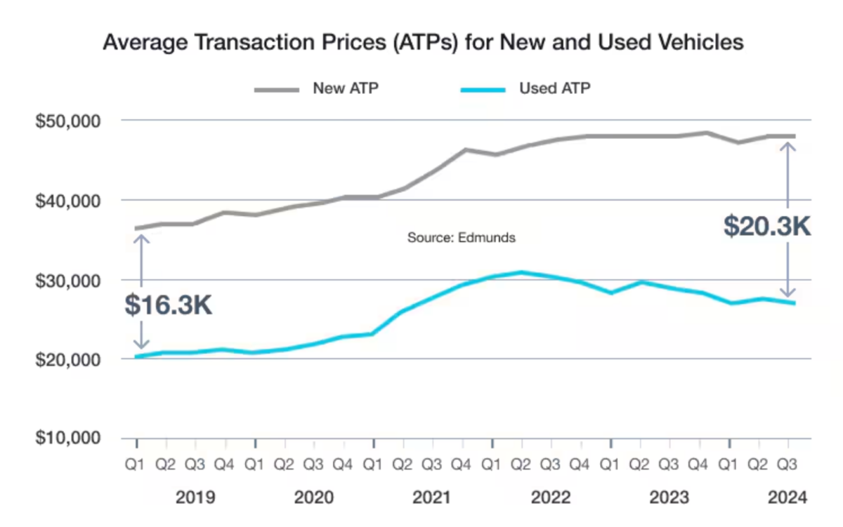 Average Transaction Prices for New and Used Vehicles