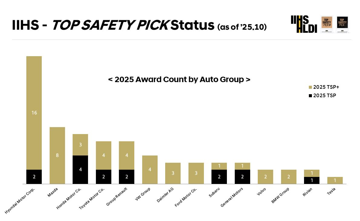 Hyundai and Kia Beat Toyota and Honda in Toughest Safety Tests Yet, Win IIHS Top Safety Pick+ 4 706880