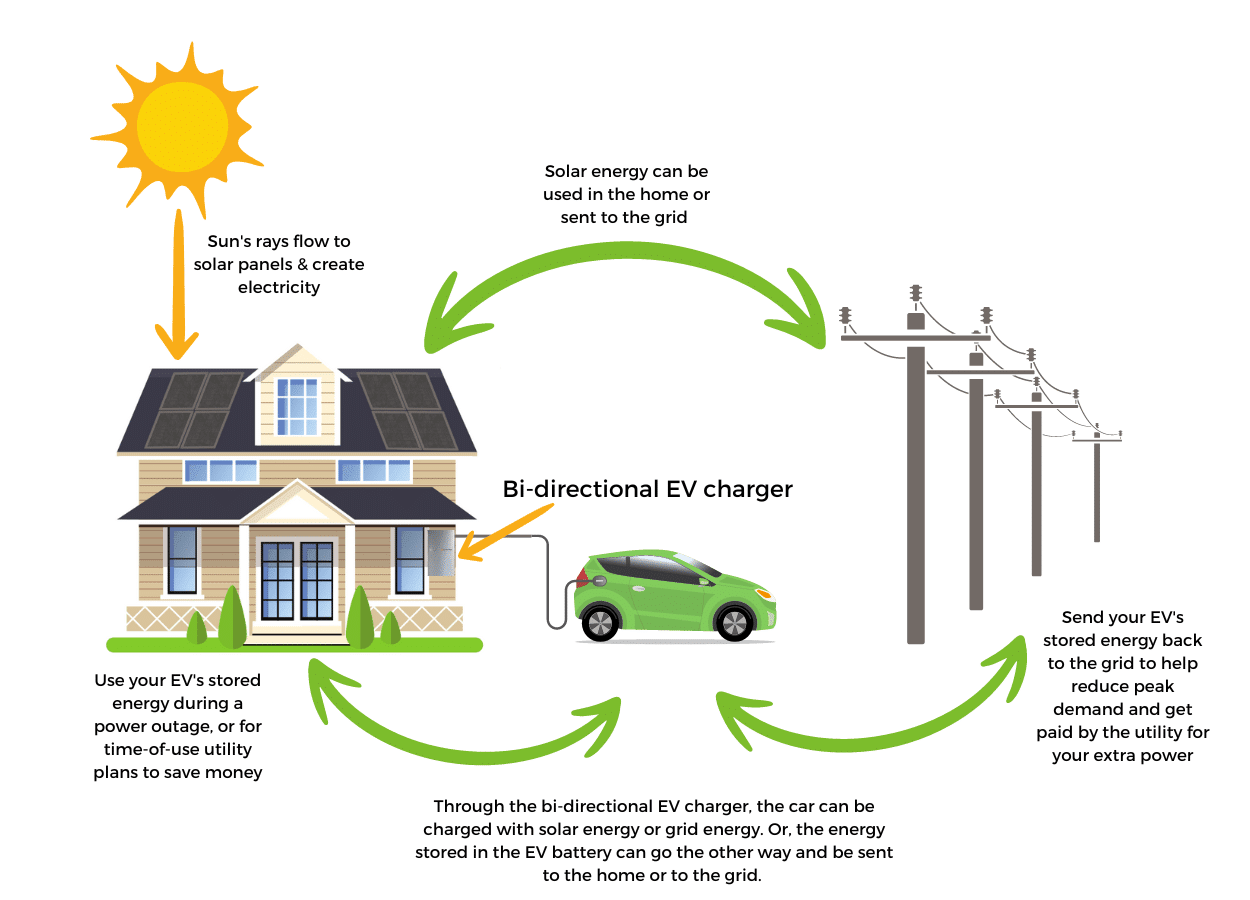 The Volvo EX90 bi-directional charging System Expands Volvo’s Energy Strategy 2 bi directional charging image 2152830728