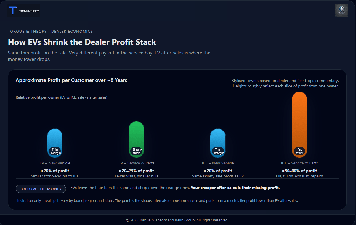 EV Maintenance Low Cost Shrinks Dealership Profit Margins on Service 5 image 35